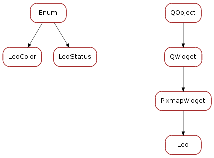 Inheritance diagram of qarbon.qt.gui.led