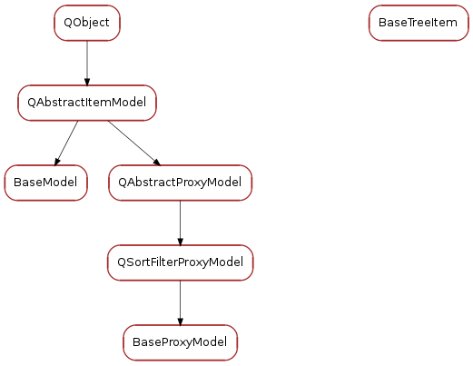Inheritance diagram of BaseTreeItem, BaseModel, BaseProxyModel
